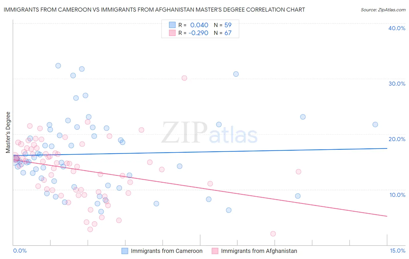Immigrants from Cameroon vs Immigrants from Afghanistan Master's Degree