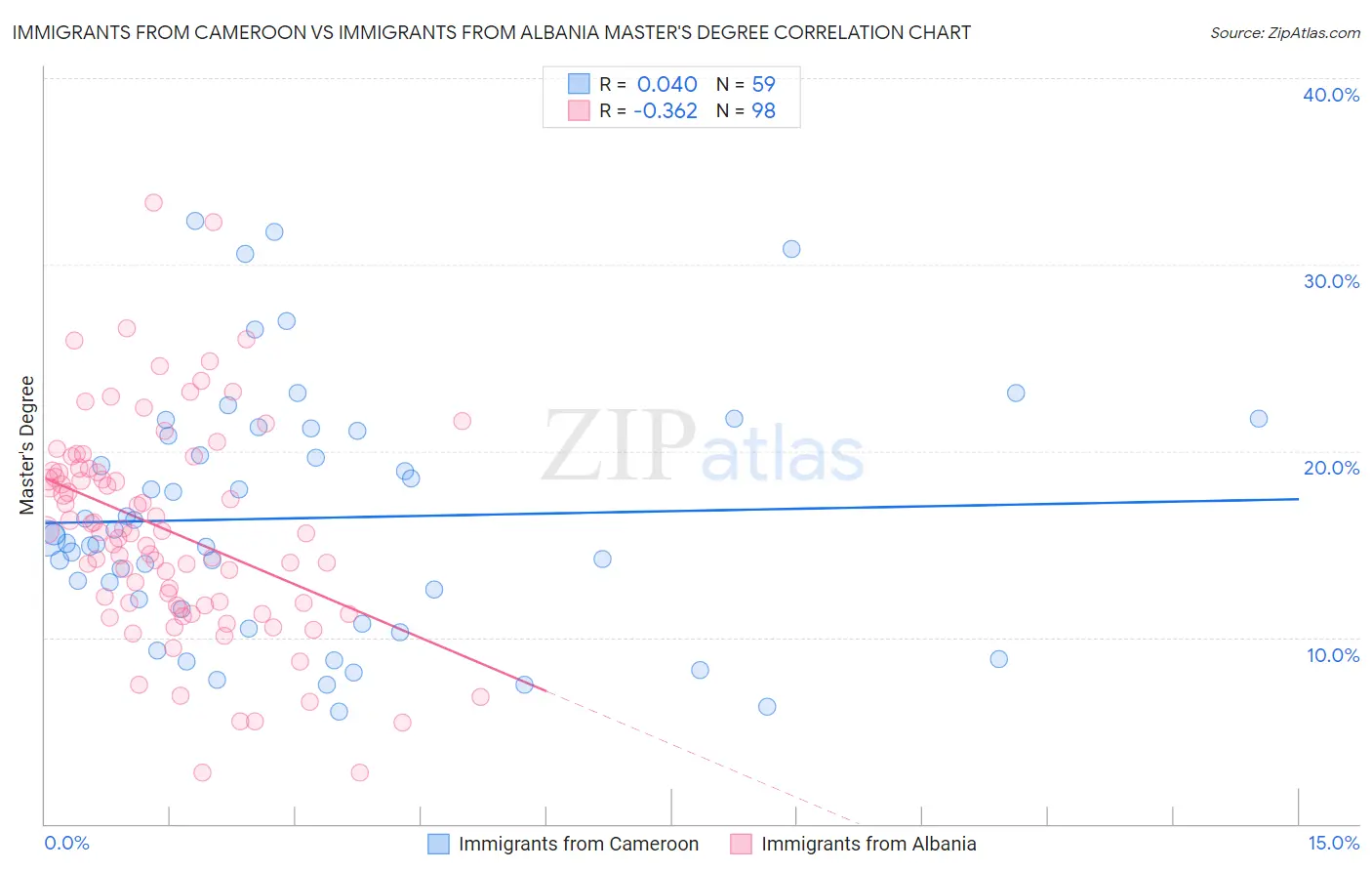 Immigrants from Cameroon vs Immigrants from Albania Master's Degree