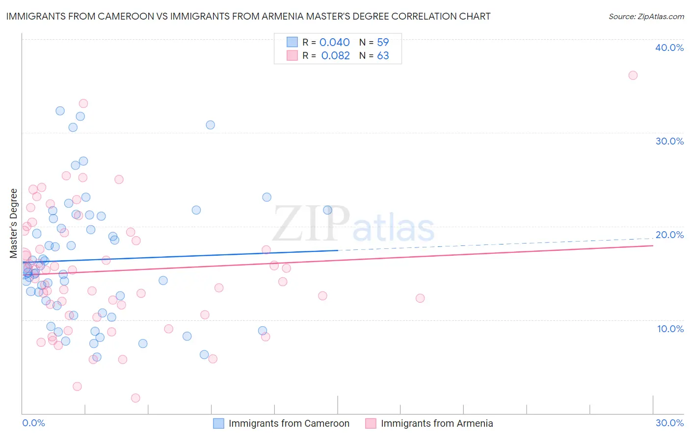 Immigrants from Cameroon vs Immigrants from Armenia Master's Degree