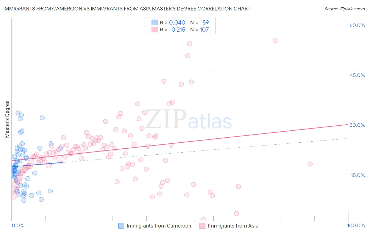 Immigrants from Cameroon vs Immigrants from Asia Master's Degree