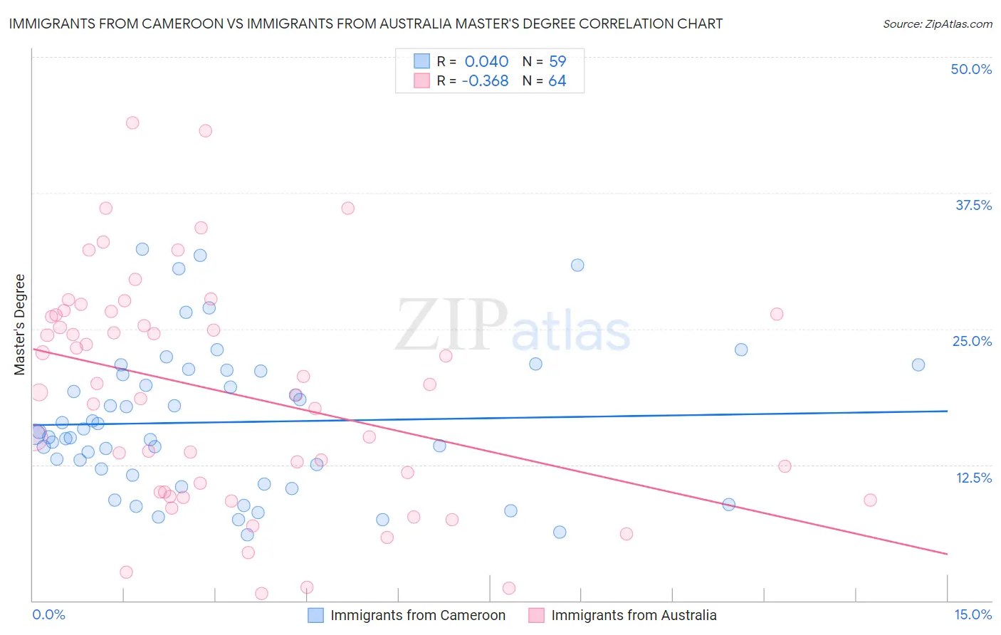 Immigrants from Cameroon vs Immigrants from Australia Master's Degree