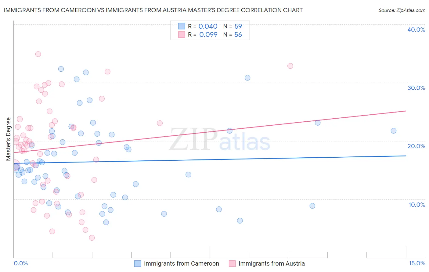 Immigrants from Cameroon vs Immigrants from Austria Master's Degree