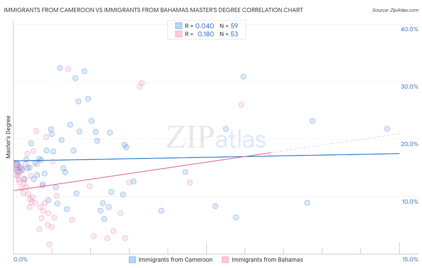 Immigrants from Cameroon vs Immigrants from Bahamas Master's Degree