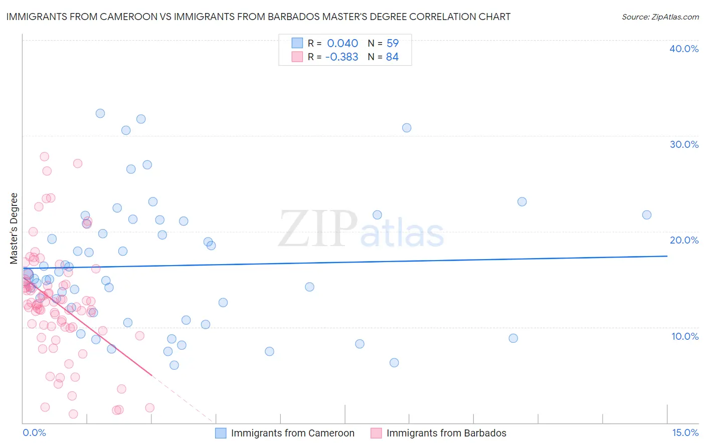 Immigrants from Cameroon vs Immigrants from Barbados Master's Degree