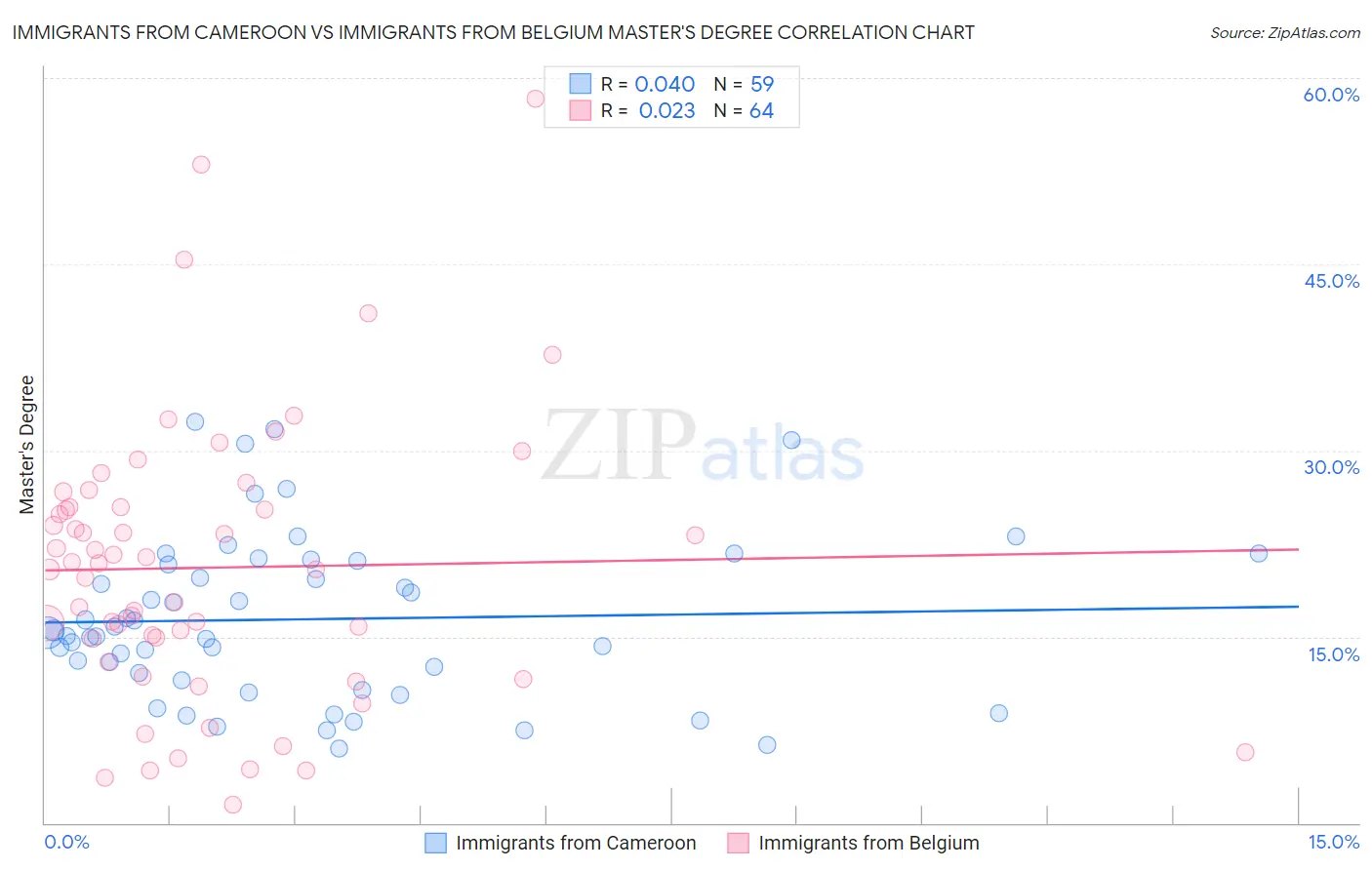 Immigrants from Cameroon vs Immigrants from Belgium Master's Degree