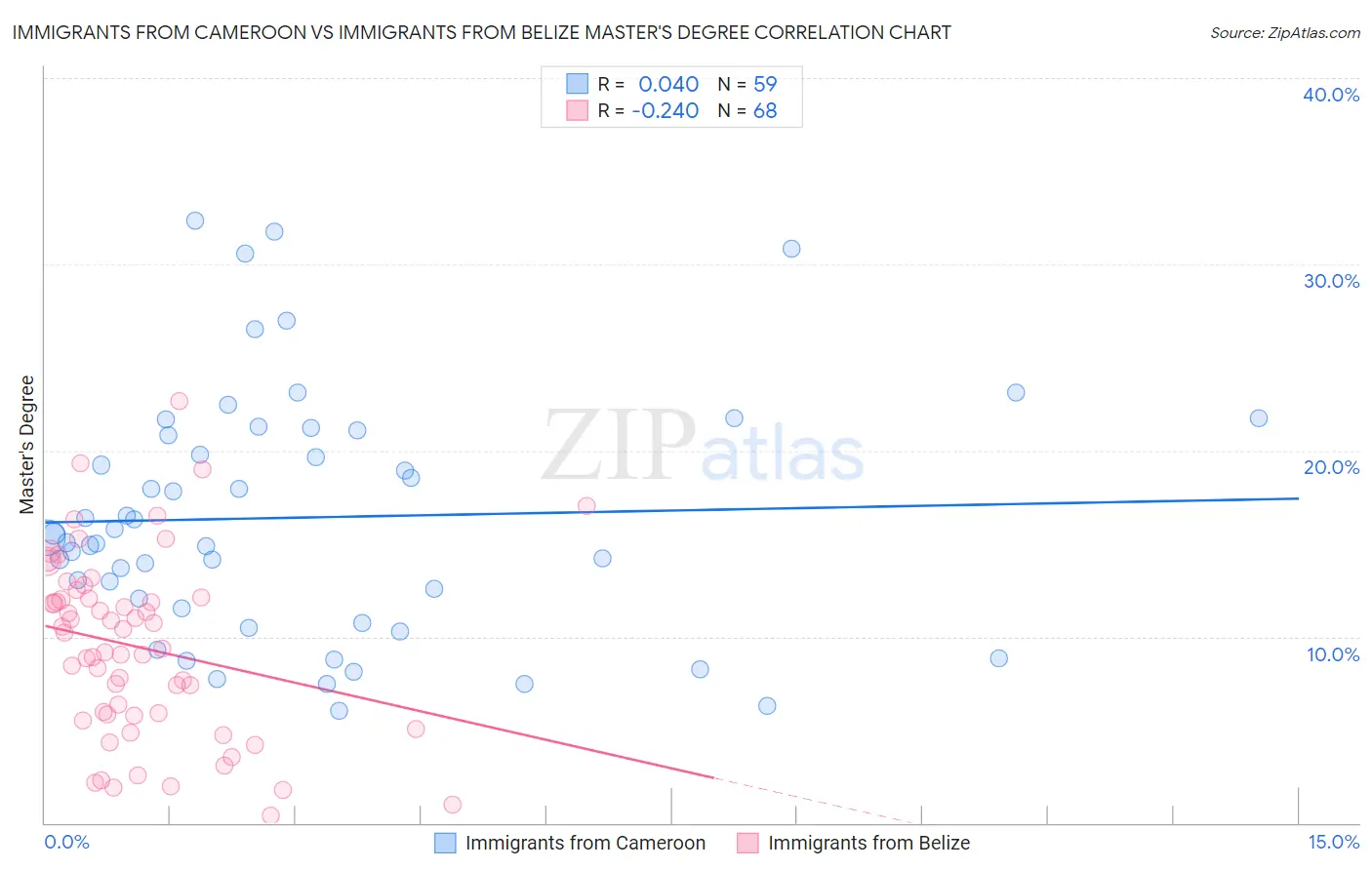 Immigrants from Cameroon vs Immigrants from Belize Master's Degree