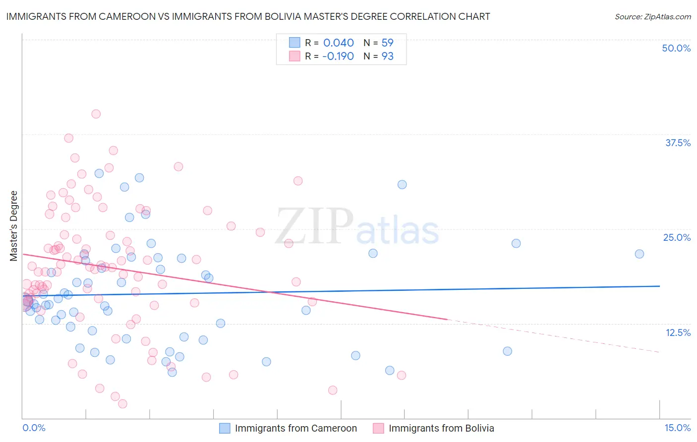 Immigrants from Cameroon vs Immigrants from Bolivia Master's Degree