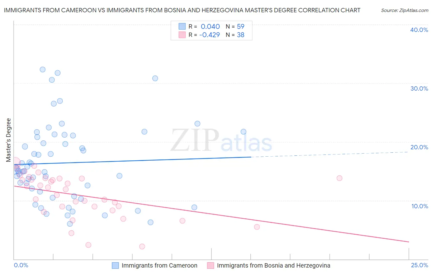 Immigrants from Cameroon vs Immigrants from Bosnia and Herzegovina Master's Degree