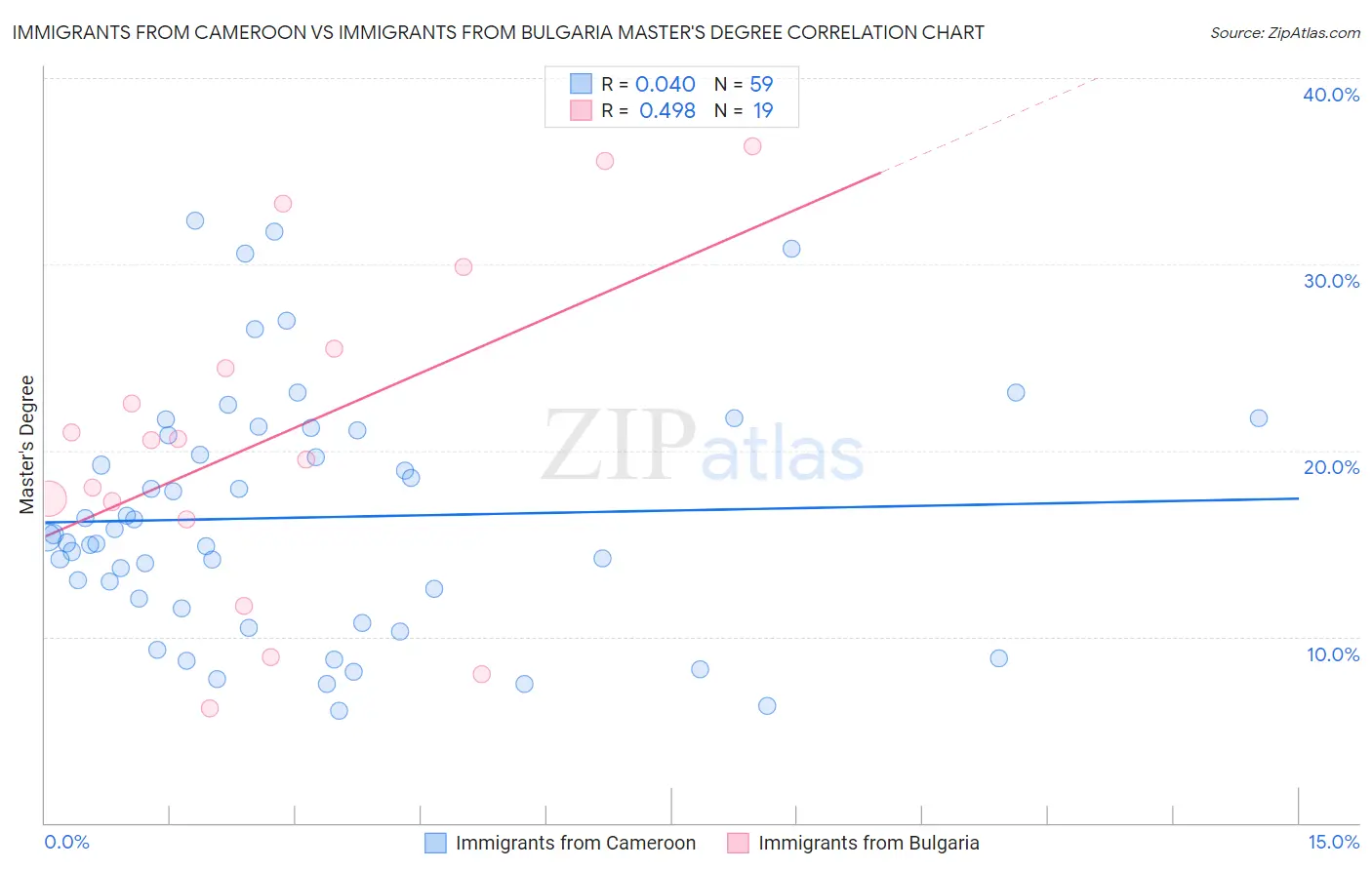 Immigrants from Cameroon vs Immigrants from Bulgaria Master's Degree