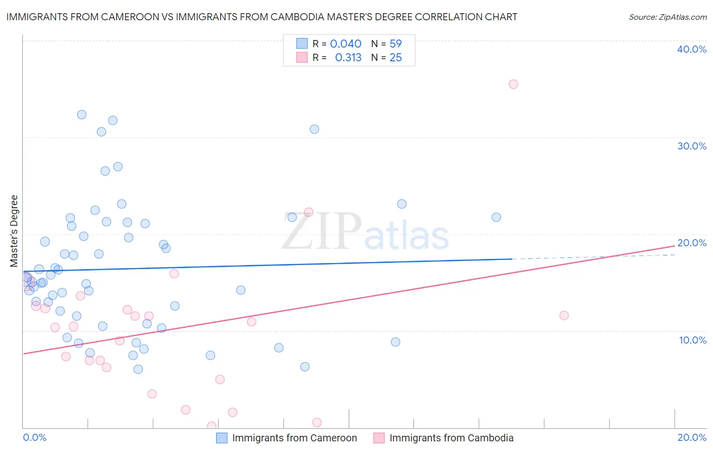 Immigrants from Cameroon vs Immigrants from Cambodia Master's Degree