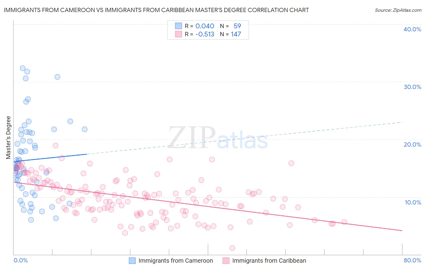 Immigrants from Cameroon vs Immigrants from Caribbean Master's Degree