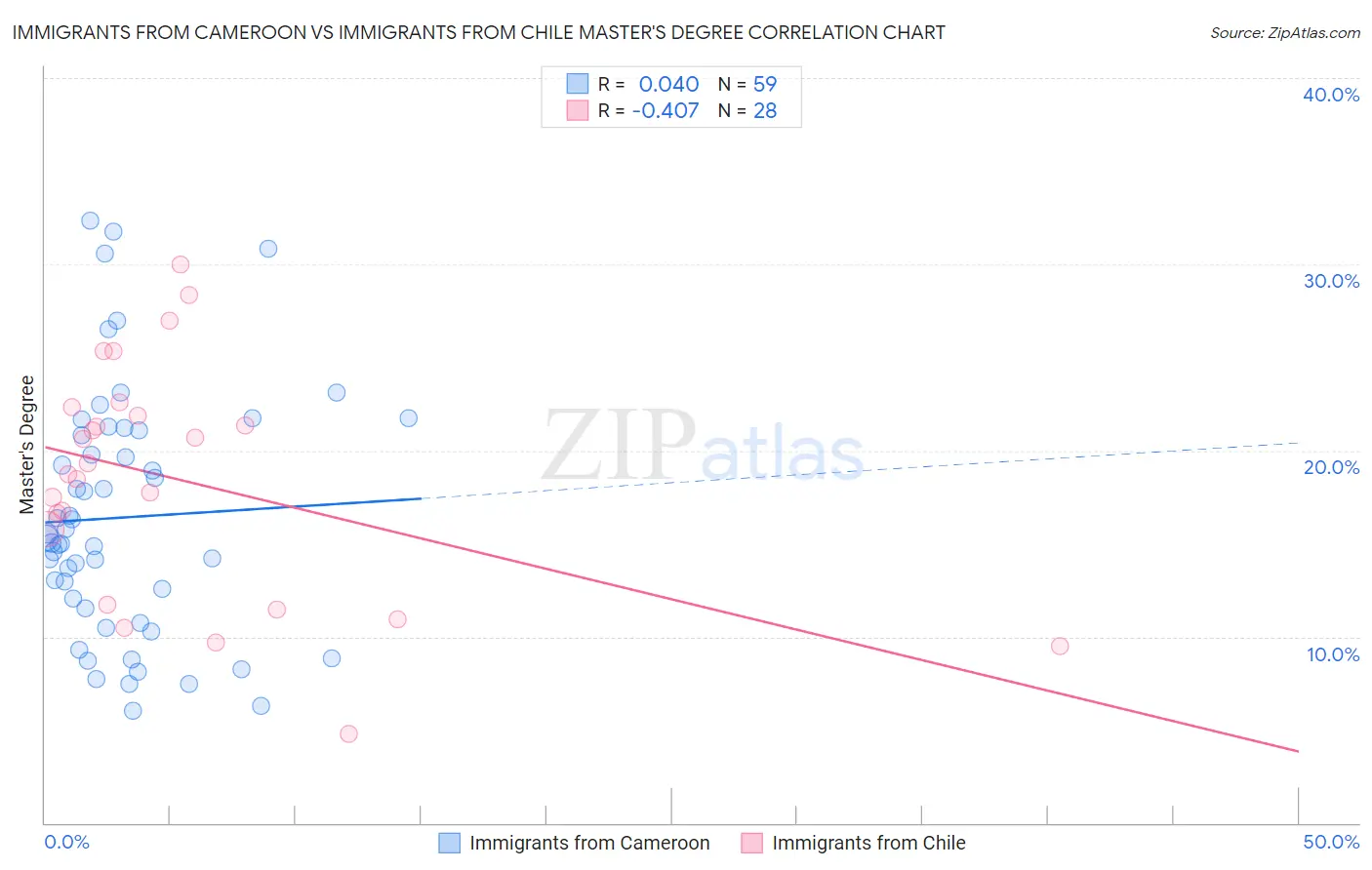 Immigrants from Cameroon vs Immigrants from Chile Master's Degree