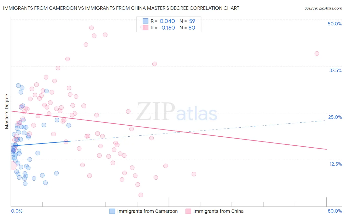 Immigrants from Cameroon vs Immigrants from China Master's Degree
