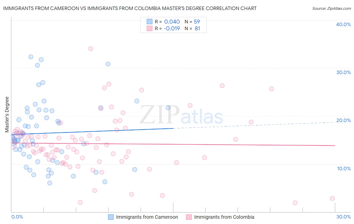 Immigrants from Cameroon vs Immigrants from Colombia Master's Degree