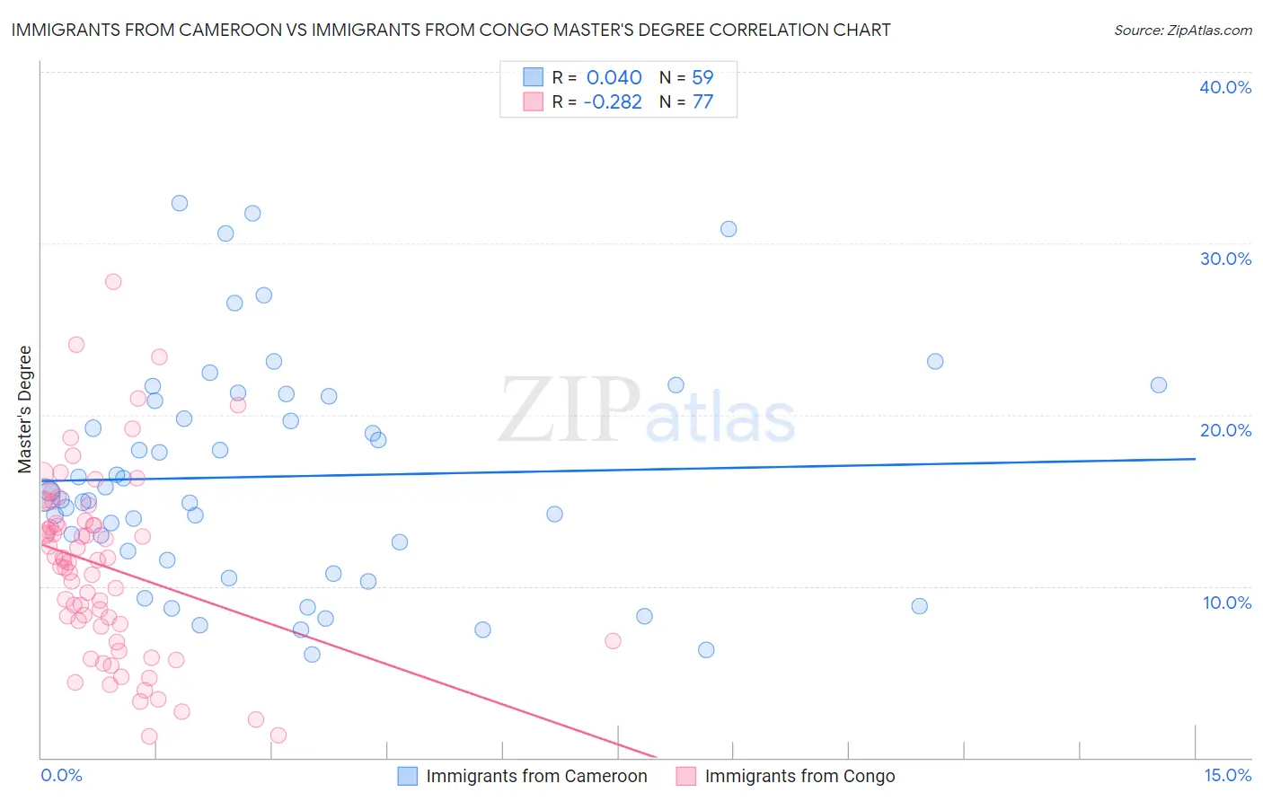 Immigrants from Cameroon vs Immigrants from Congo Master's Degree