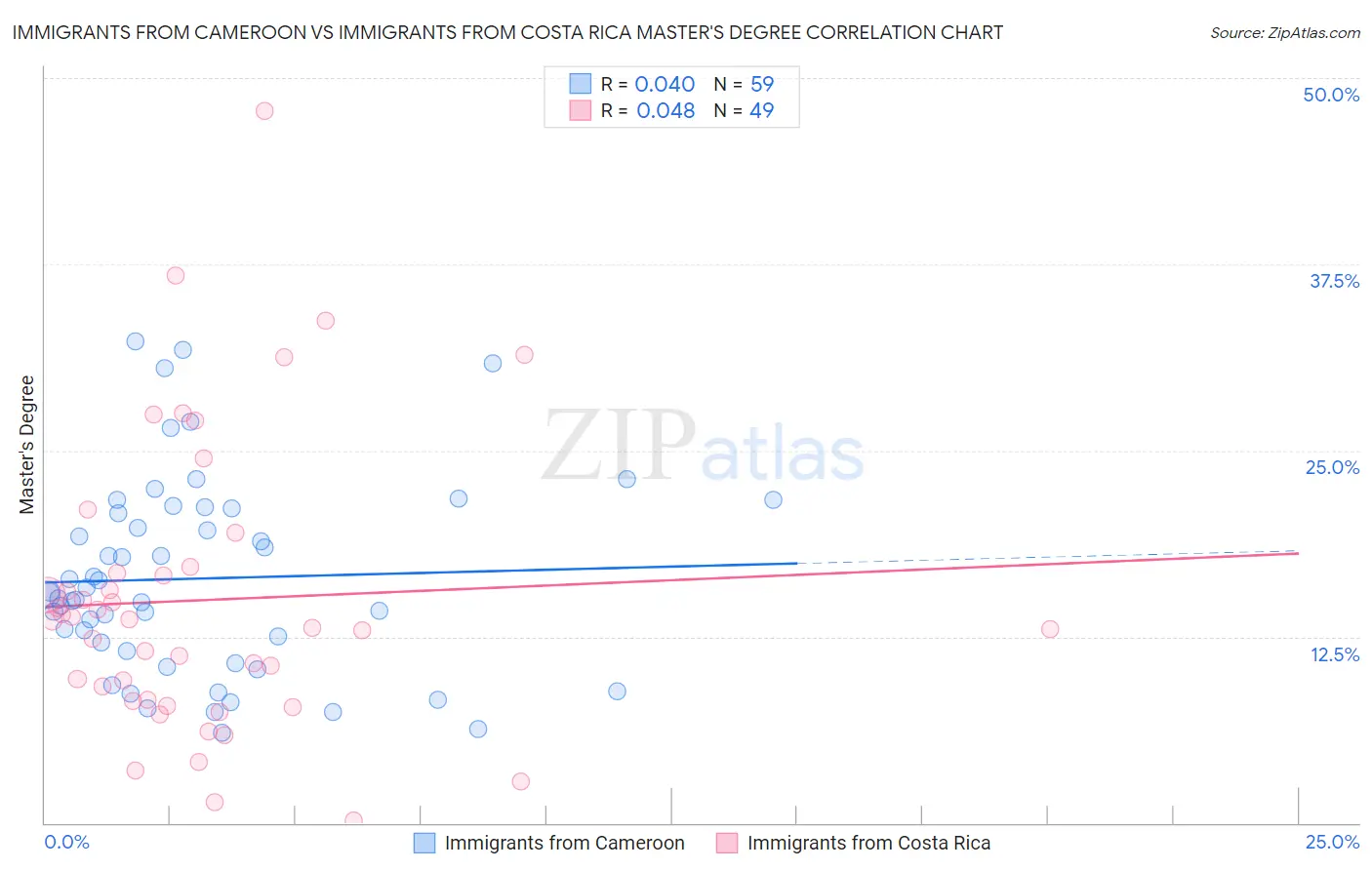 Immigrants from Cameroon vs Immigrants from Costa Rica Master's Degree