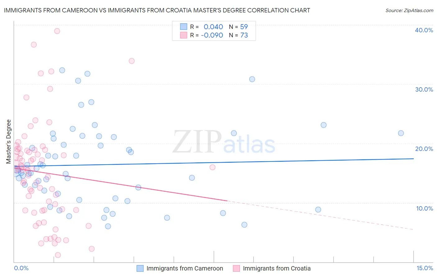 Immigrants from Cameroon vs Immigrants from Croatia Master's Degree