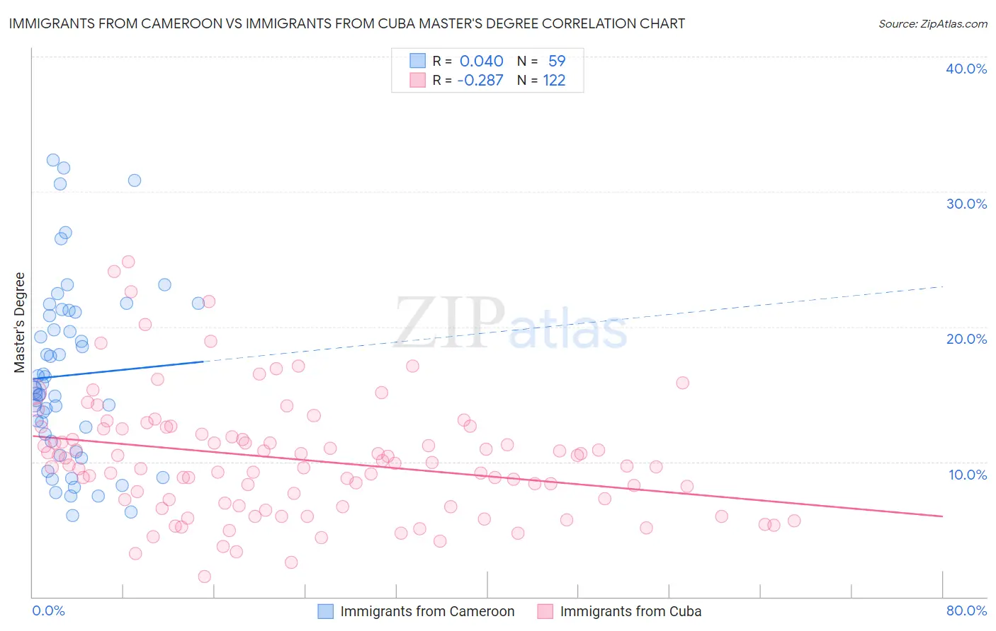 Immigrants from Cameroon vs Immigrants from Cuba Master's Degree