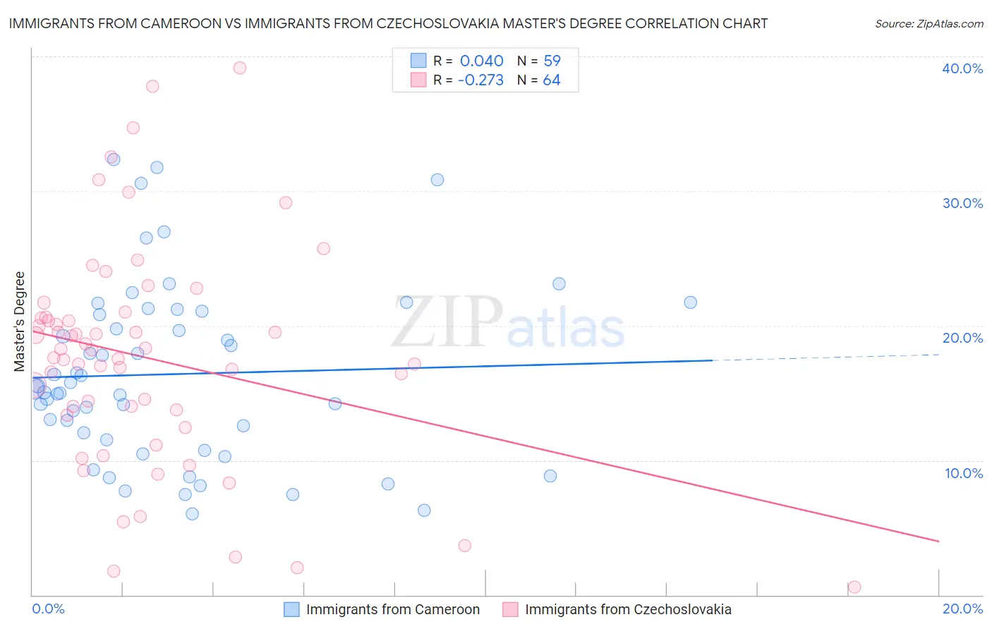 Immigrants from Cameroon vs Immigrants from Czechoslovakia Master's Degree