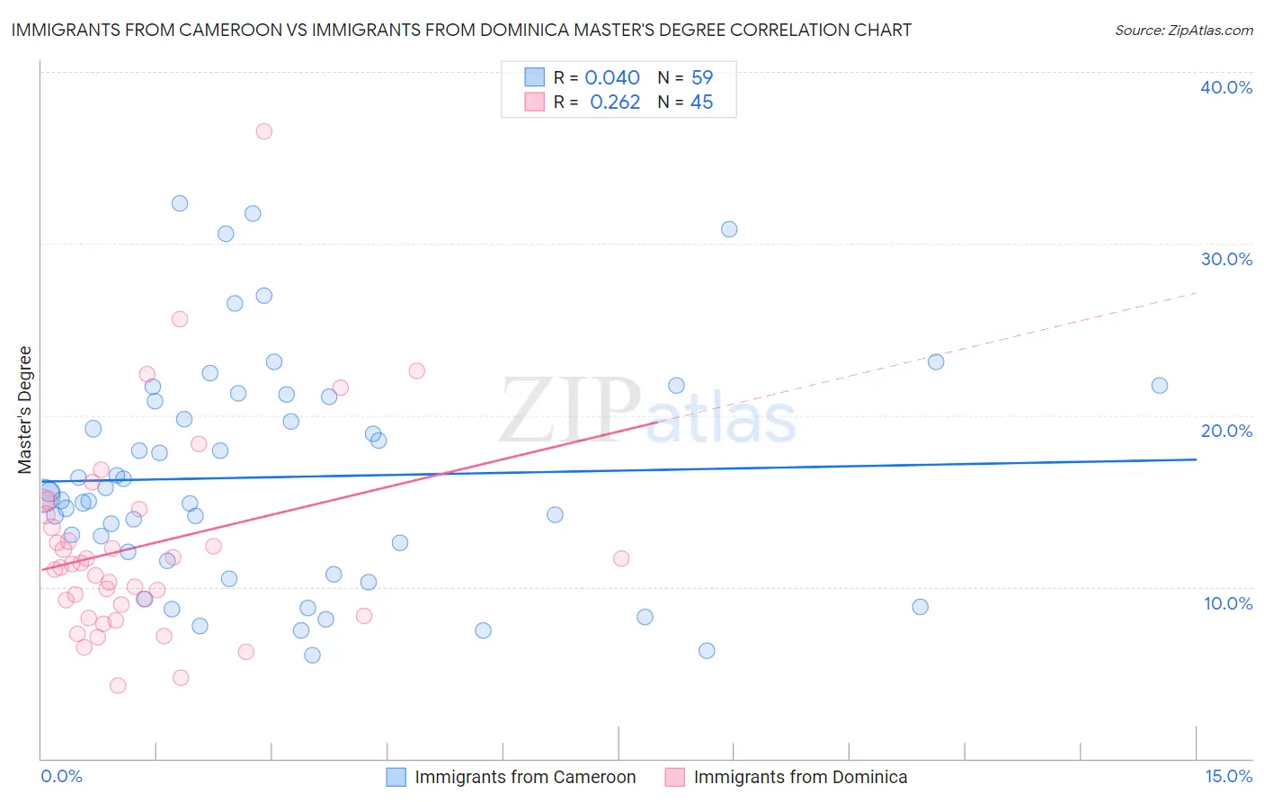 Immigrants from Cameroon vs Immigrants from Dominica Master's Degree