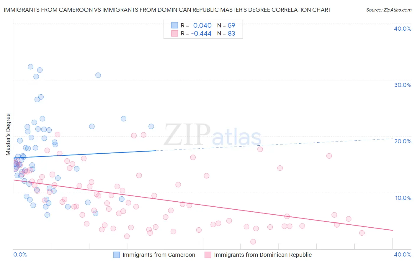 Immigrants from Cameroon vs Immigrants from Dominican Republic Master's Degree