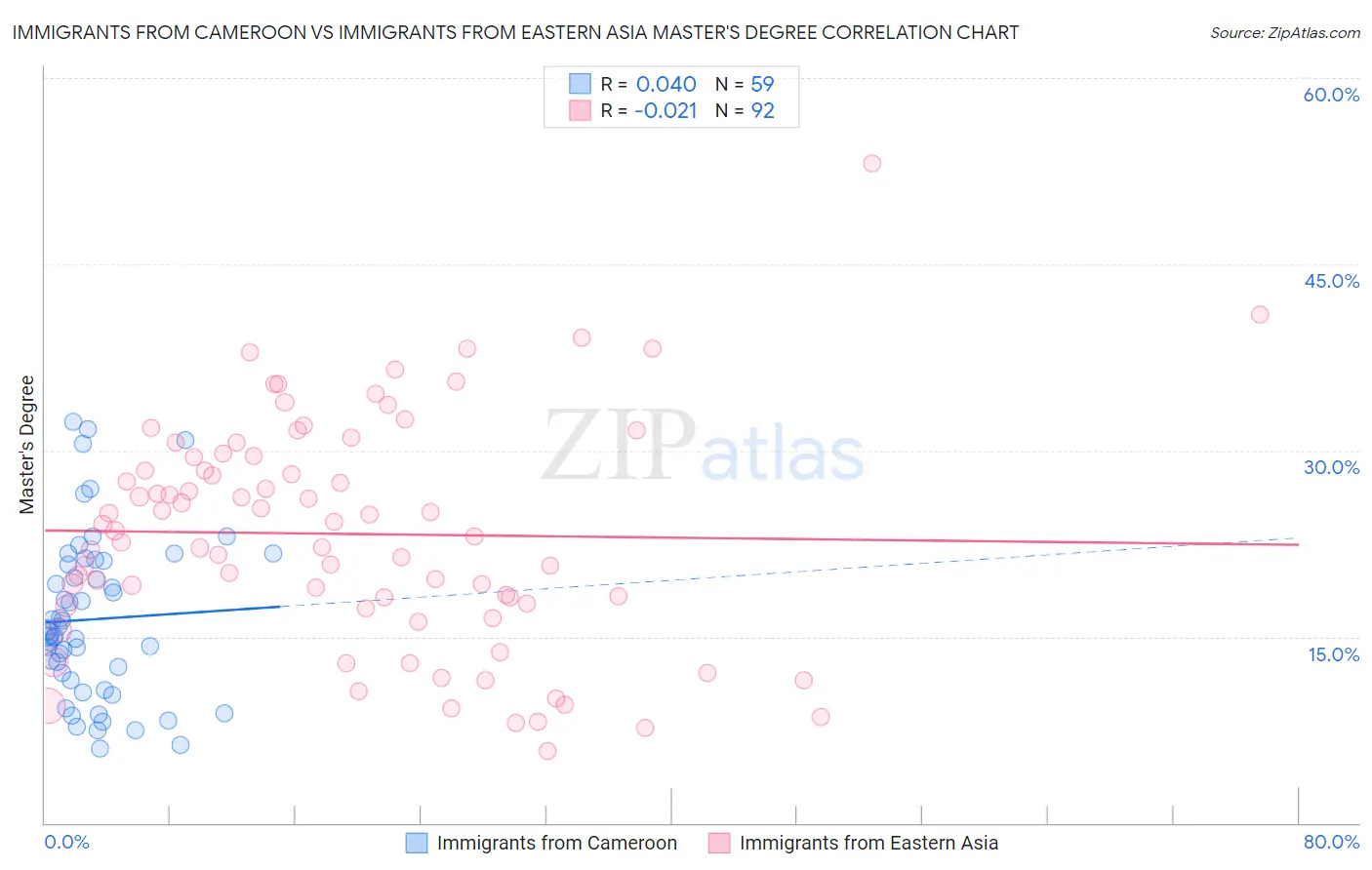 Immigrants from Cameroon vs Immigrants from Eastern Asia Master's Degree