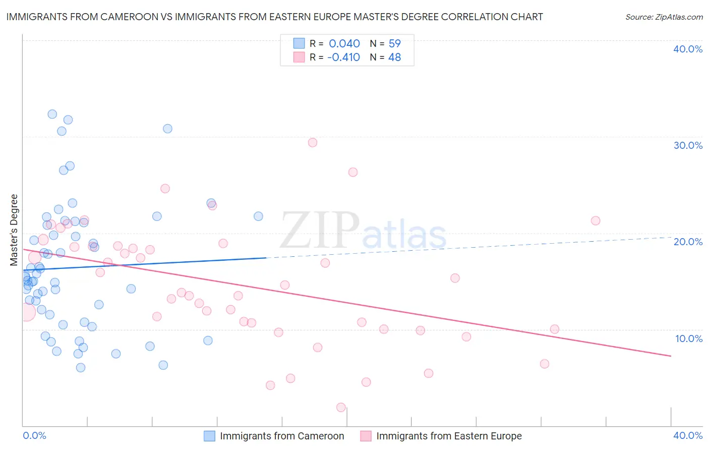 Immigrants from Cameroon vs Immigrants from Eastern Europe Master's Degree
