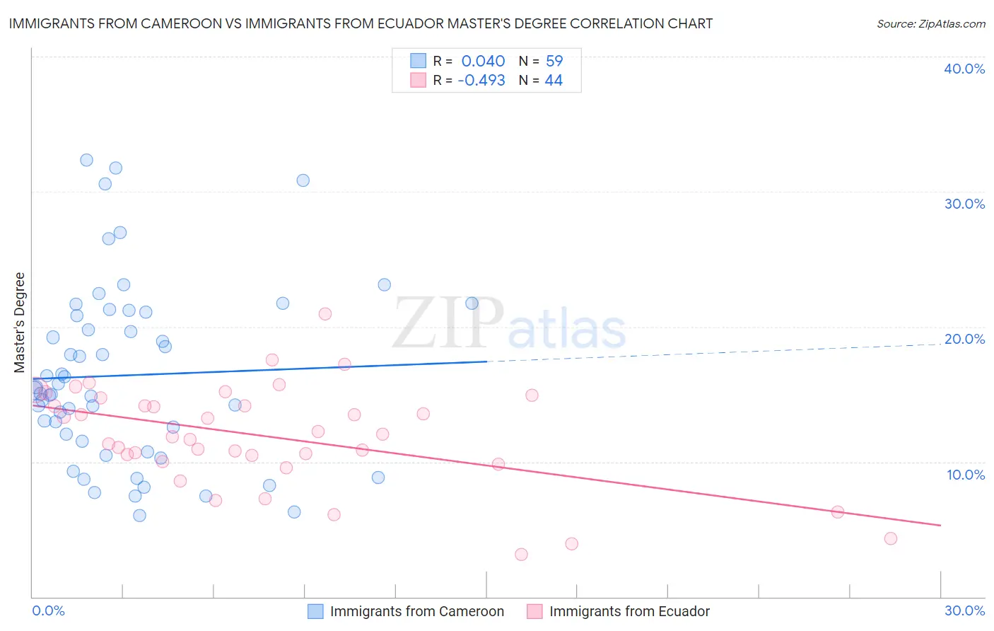 Immigrants from Cameroon vs Immigrants from Ecuador Master's Degree