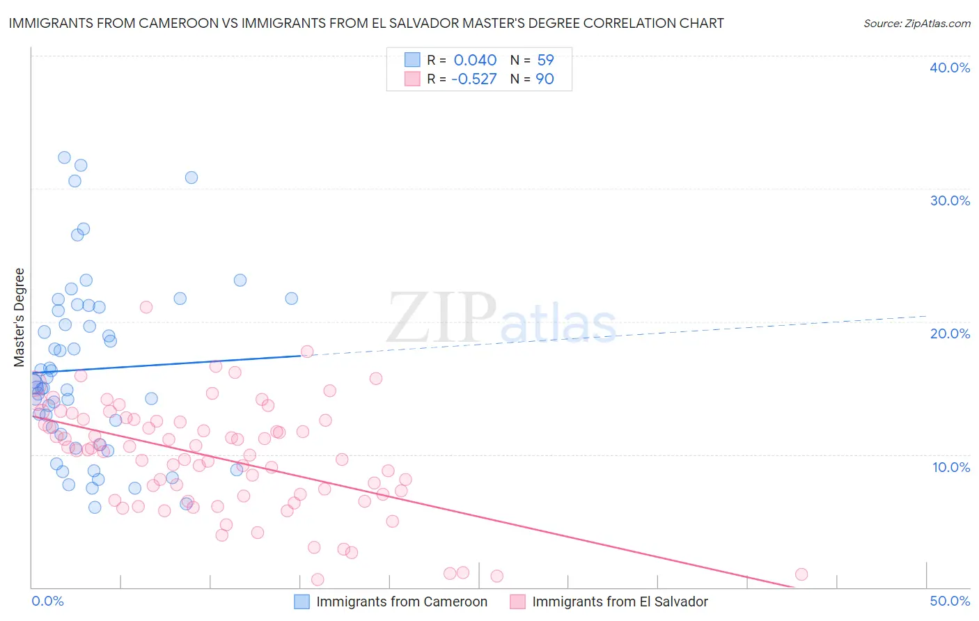Immigrants from Cameroon vs Immigrants from El Salvador Master's Degree