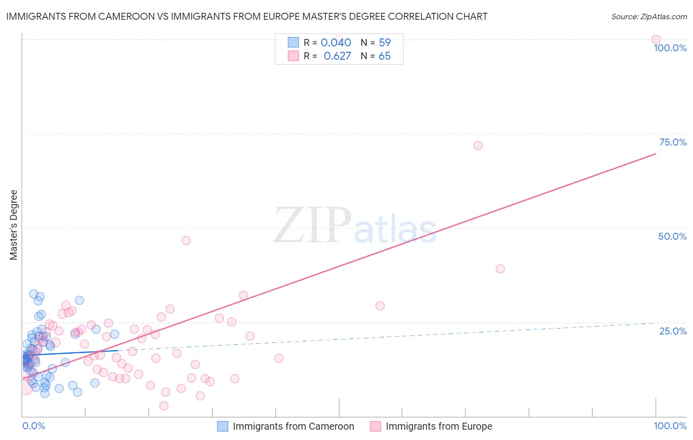 Immigrants from Cameroon vs Immigrants from Europe Master's Degree