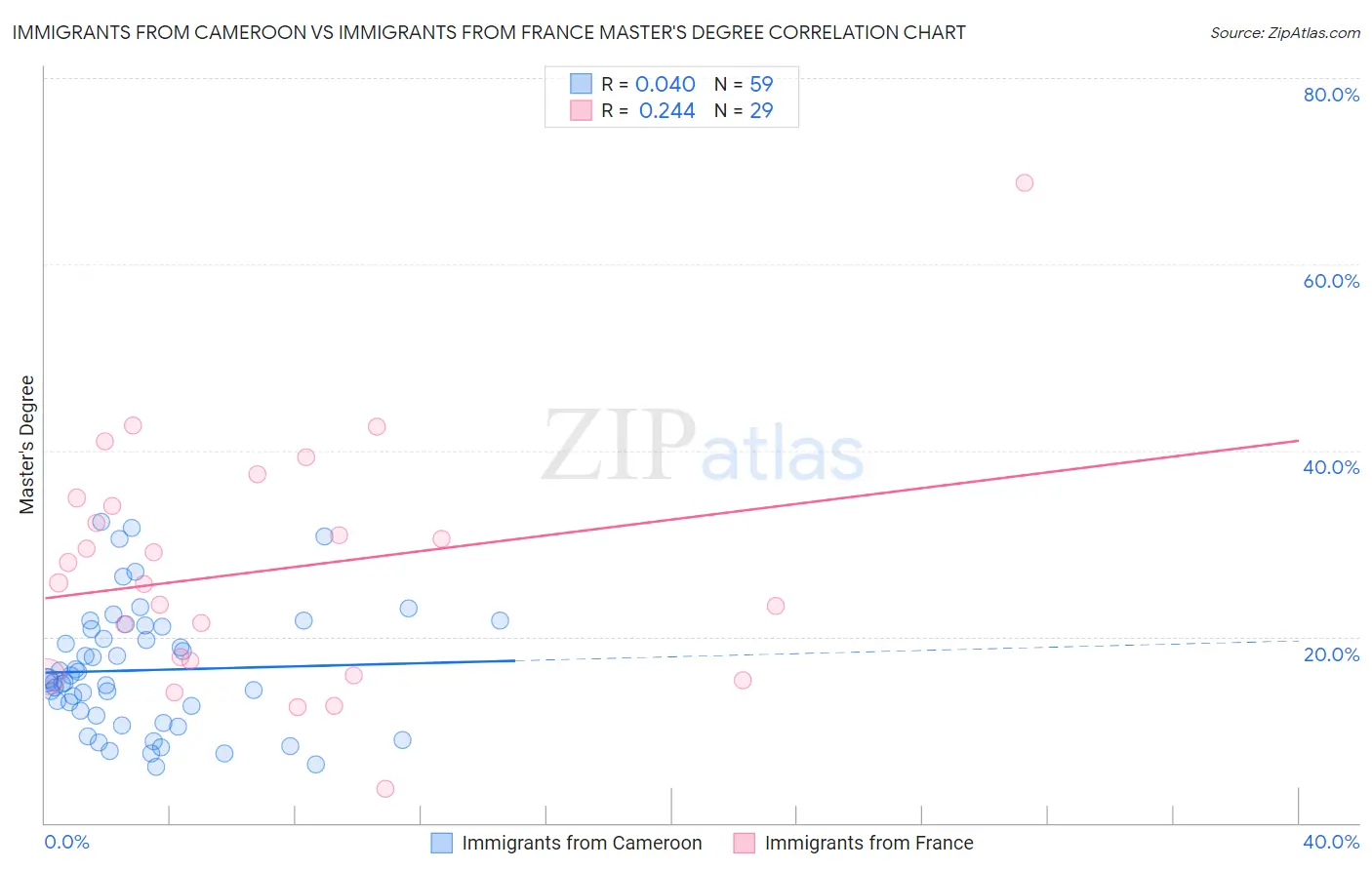 Immigrants from Cameroon vs Immigrants from France Master's Degree