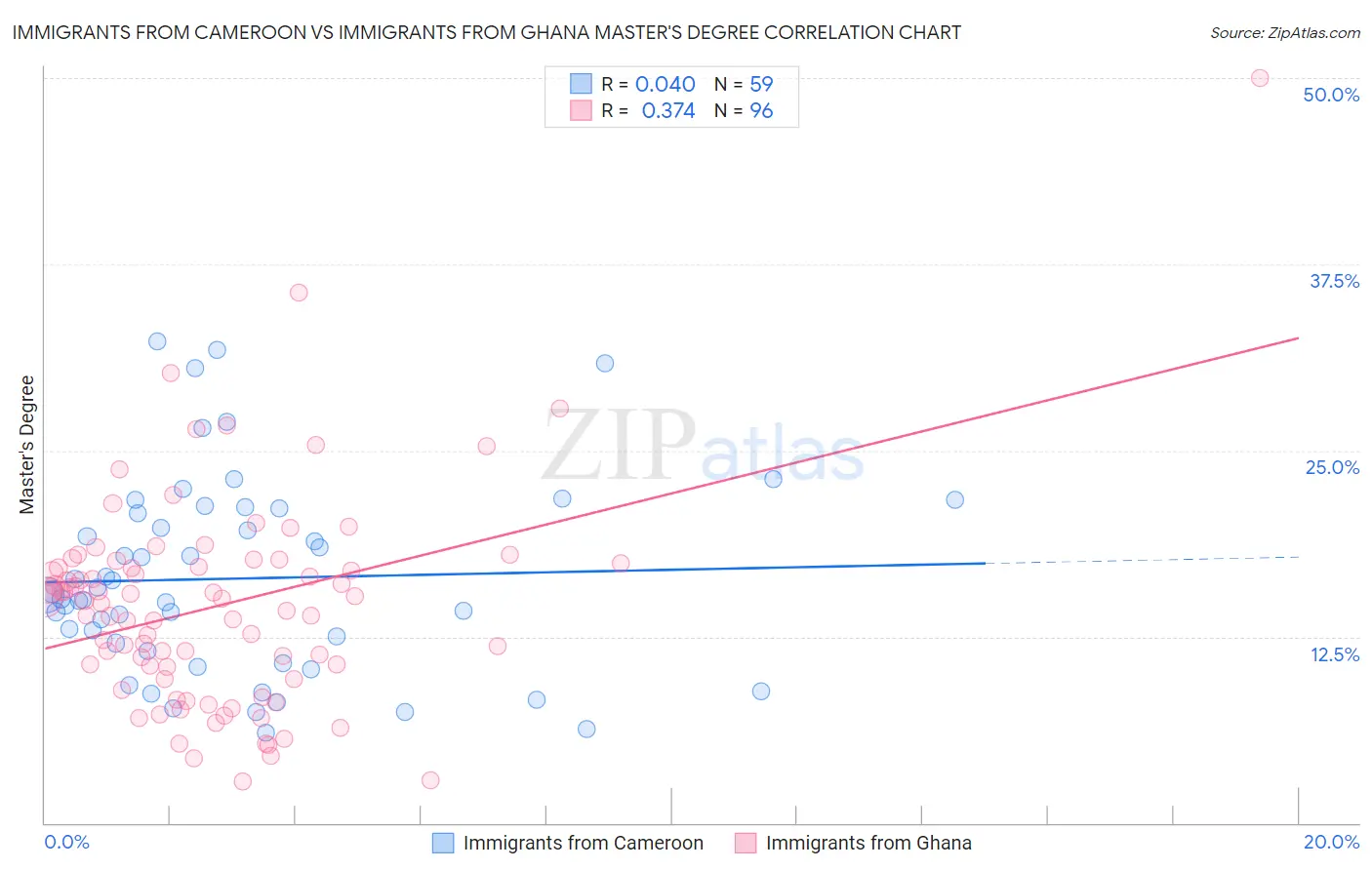 Immigrants from Cameroon vs Immigrants from Ghana Master's Degree