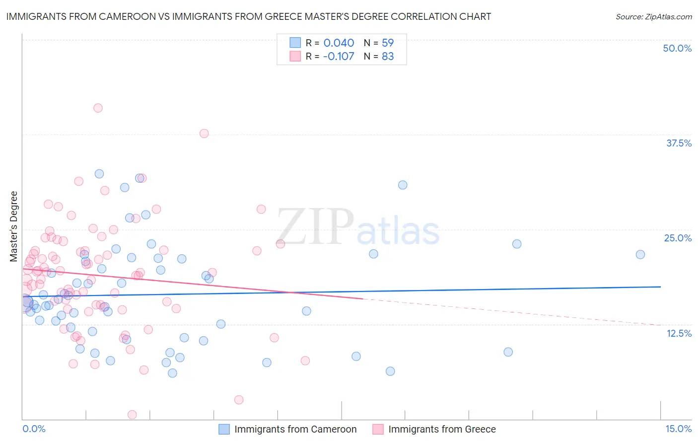 Immigrants from Cameroon vs Immigrants from Greece Master's Degree