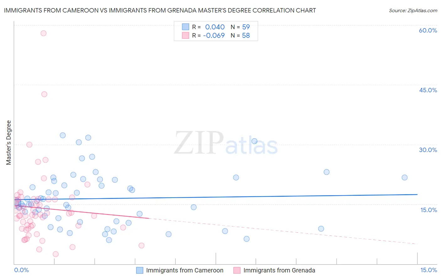 Immigrants from Cameroon vs Immigrants from Grenada Master's Degree