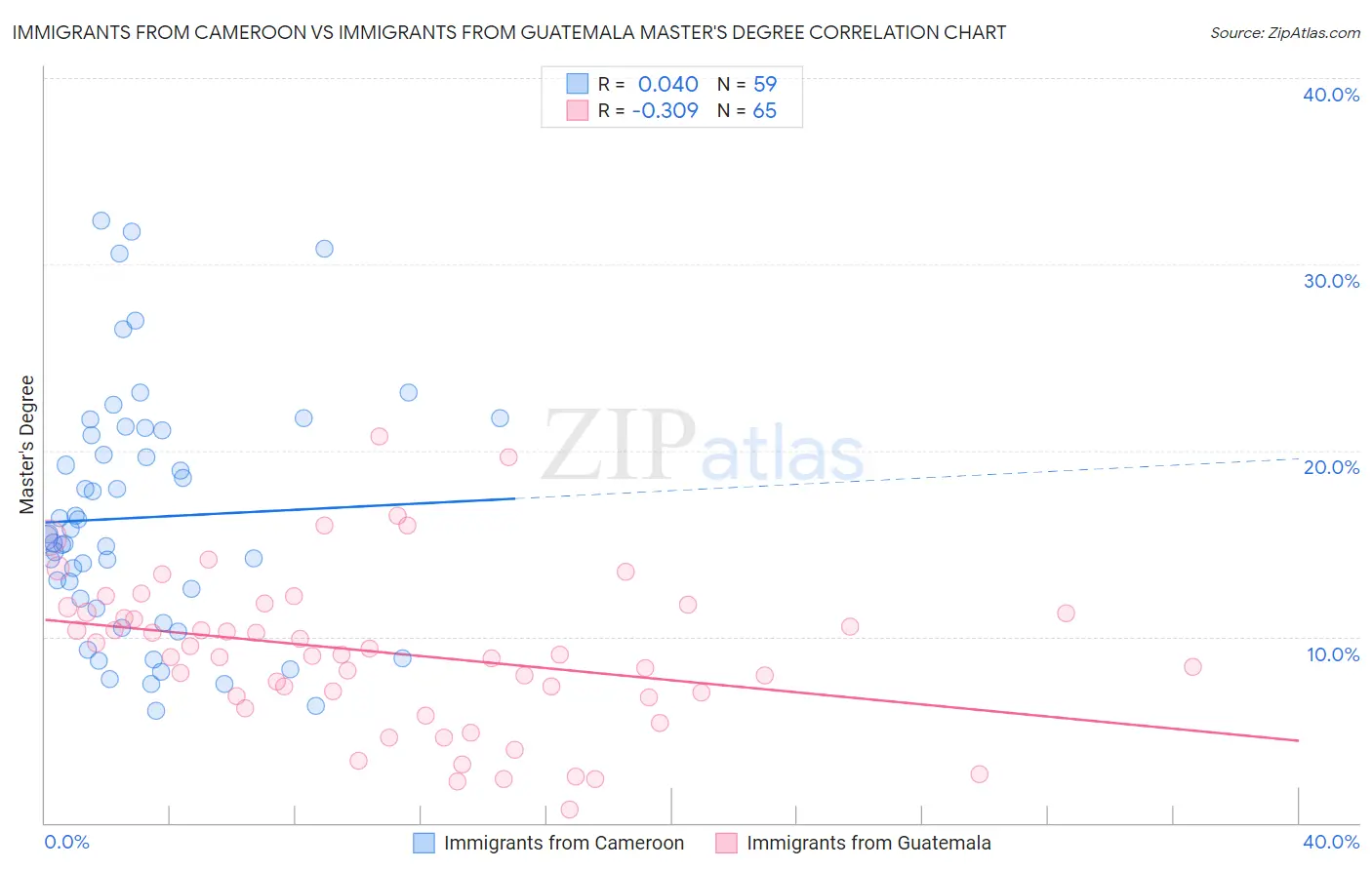 Immigrants from Cameroon vs Immigrants from Guatemala Master's Degree