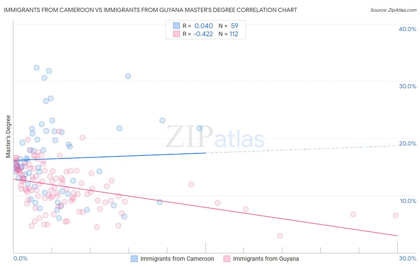 Immigrants from Cameroon vs Immigrants from Guyana Master's Degree