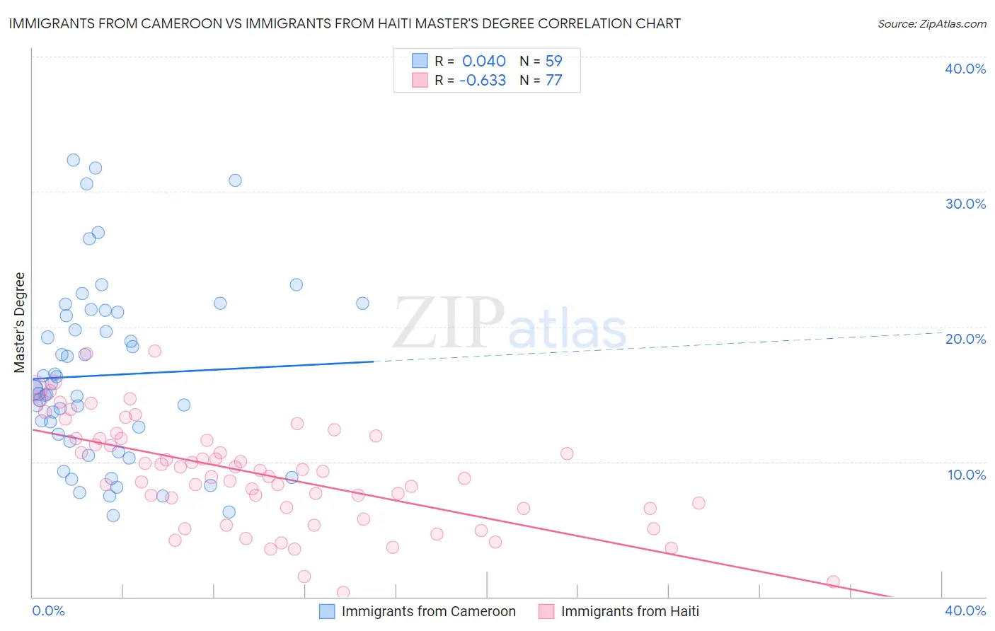 Immigrants from Cameroon vs Immigrants from Haiti Master's Degree