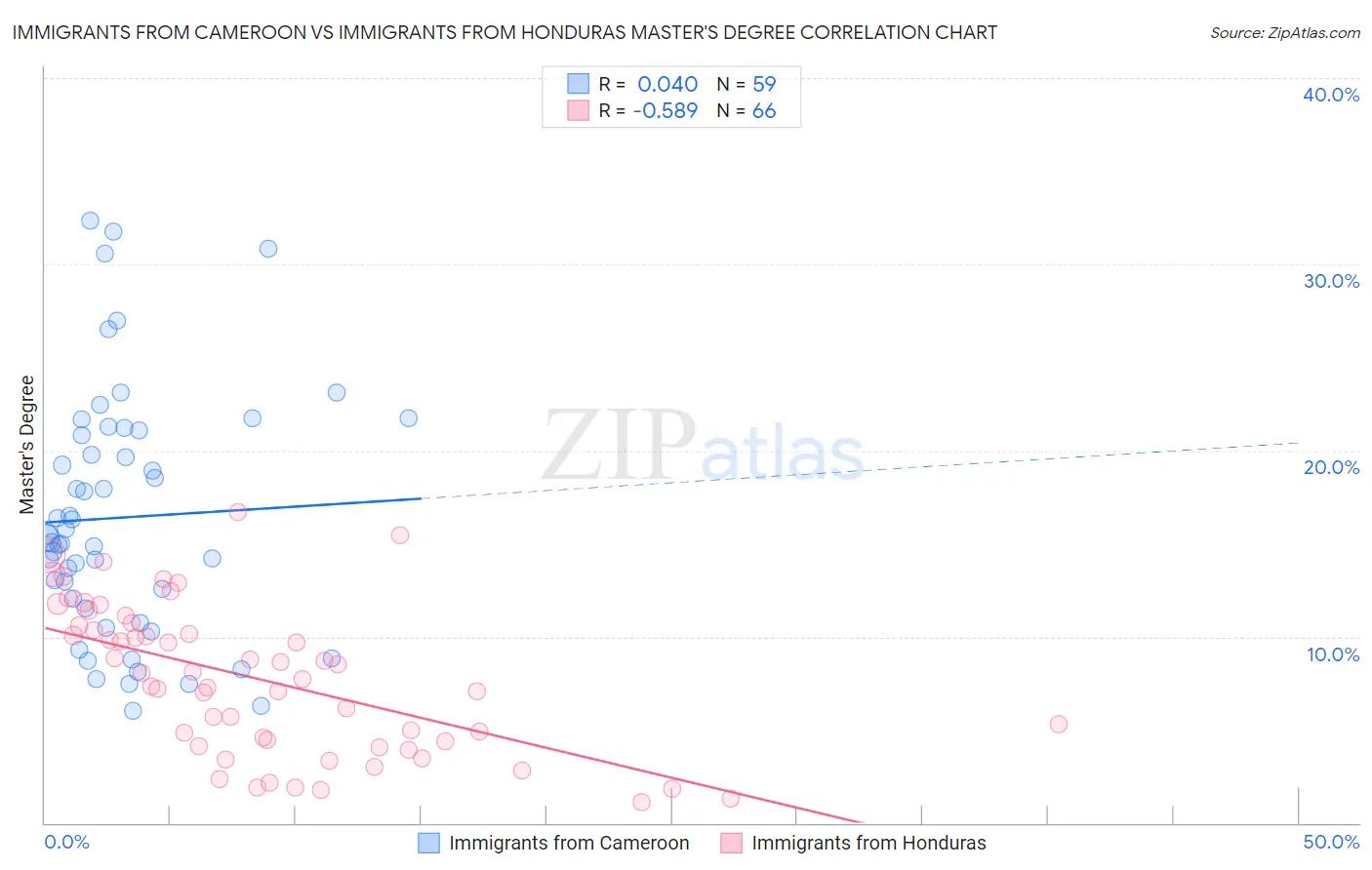 Immigrants from Cameroon vs Immigrants from Honduras Master's Degree