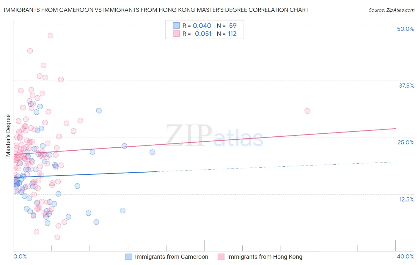 Immigrants from Cameroon vs Immigrants from Hong Kong Master's Degree
