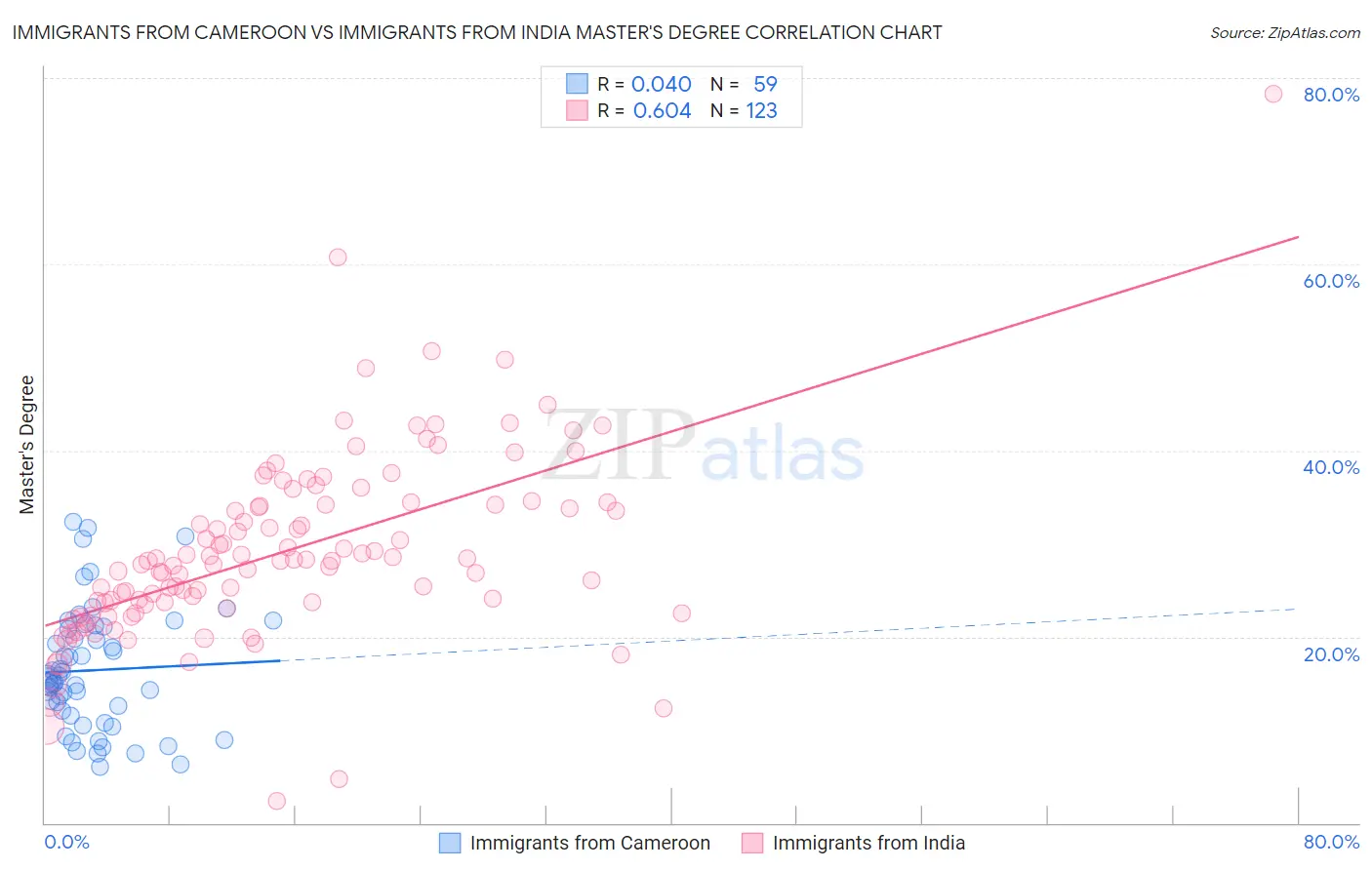 Immigrants from Cameroon vs Immigrants from India Master's Degree