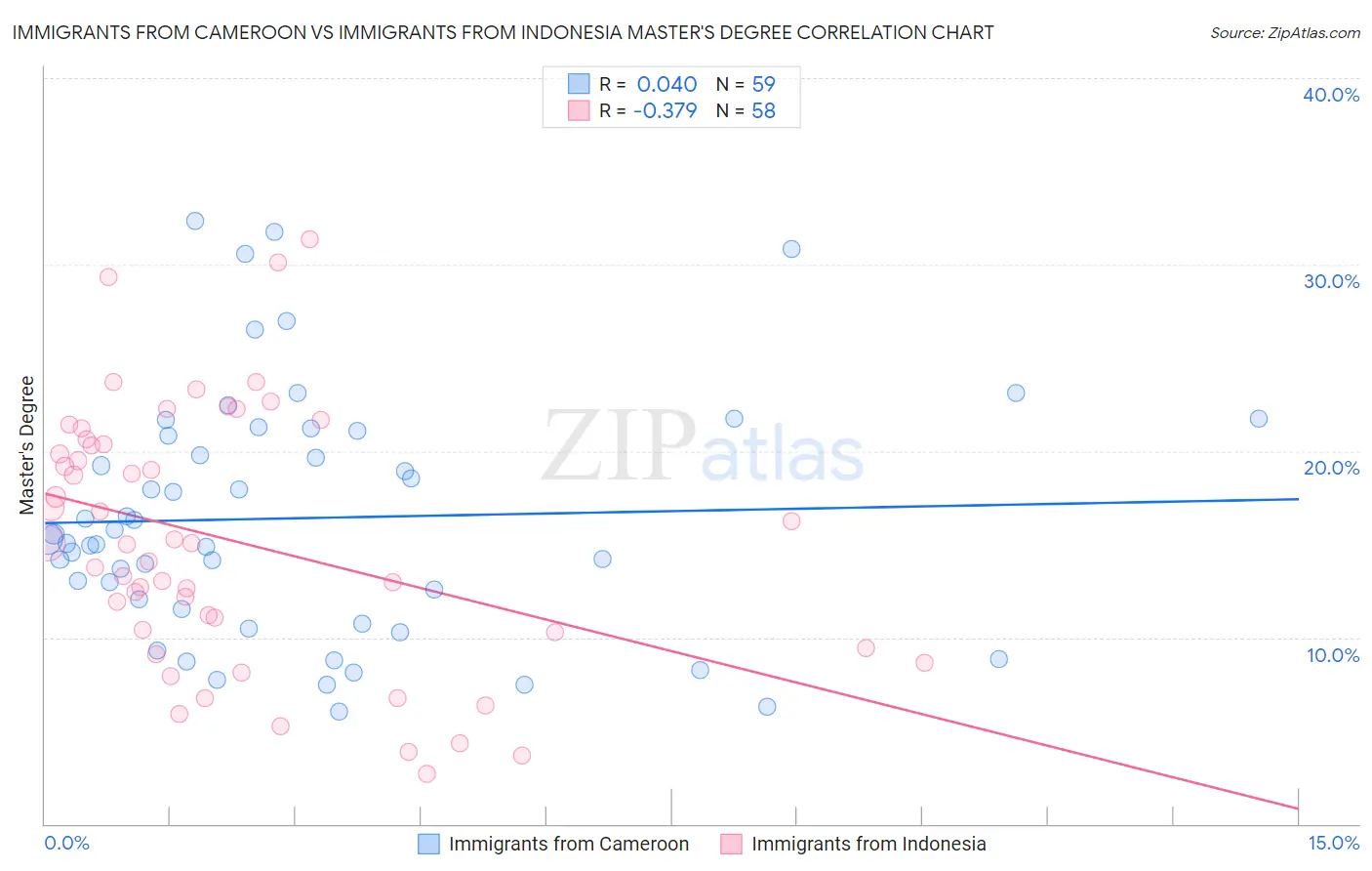 Immigrants from Cameroon vs Immigrants from Indonesia Master's Degree