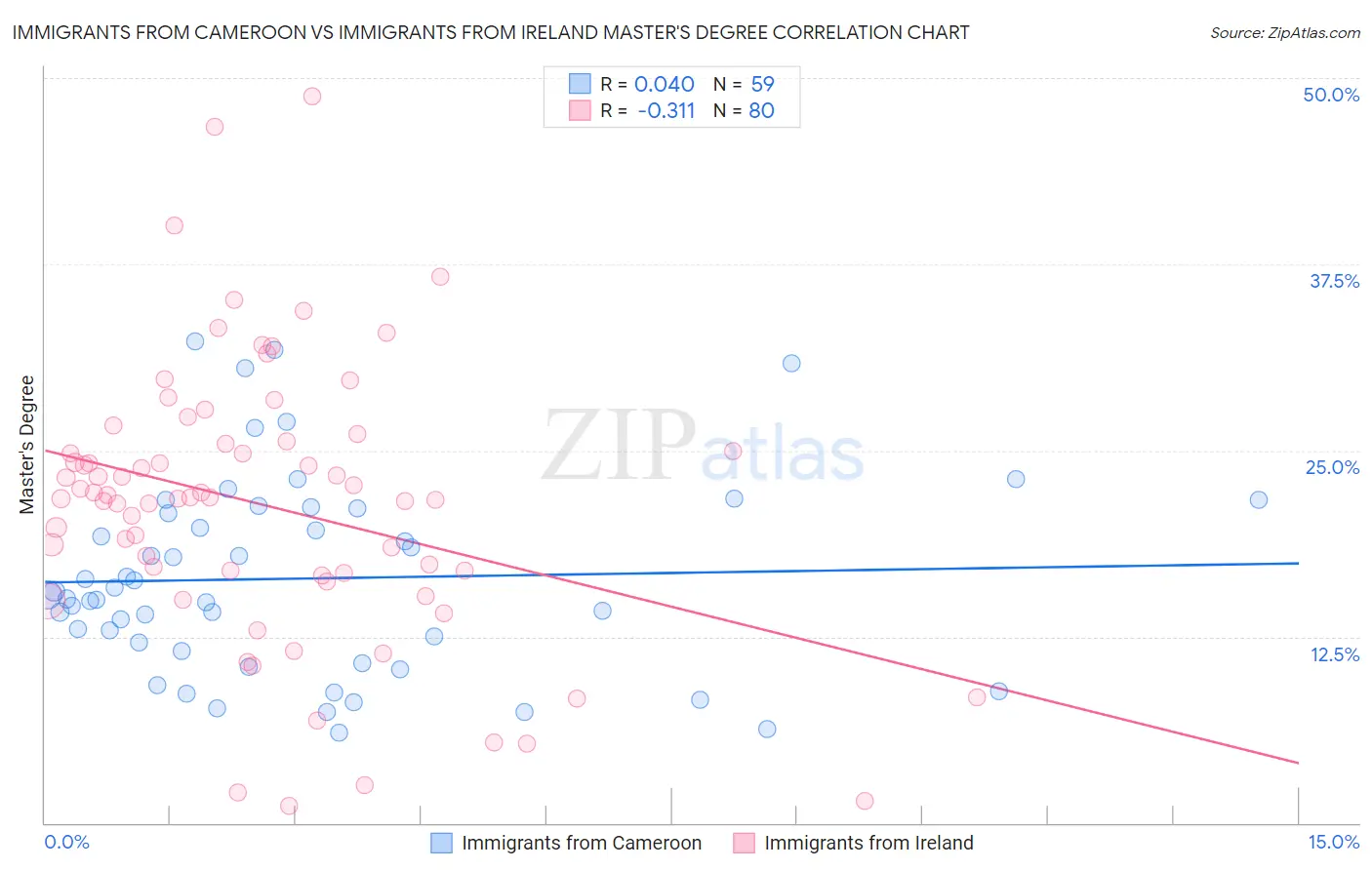 Immigrants from Cameroon vs Immigrants from Ireland Master's Degree