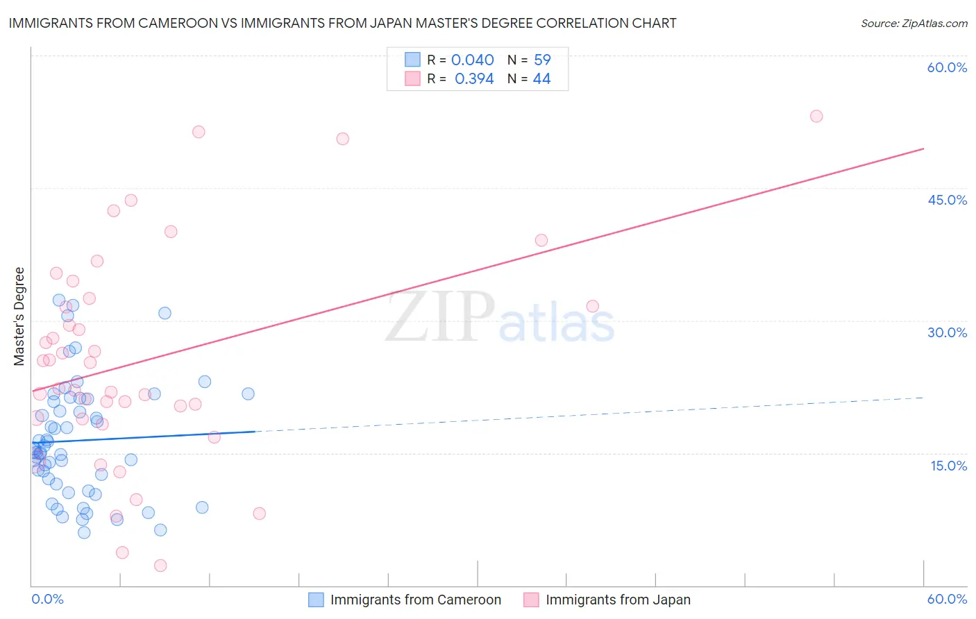 Immigrants from Cameroon vs Immigrants from Japan Master's Degree