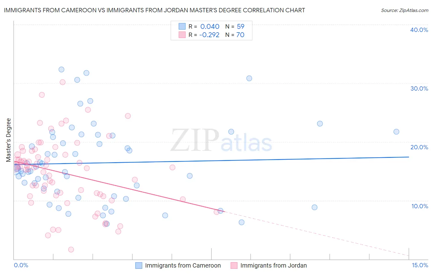 Immigrants from Cameroon vs Immigrants from Jordan Master's Degree