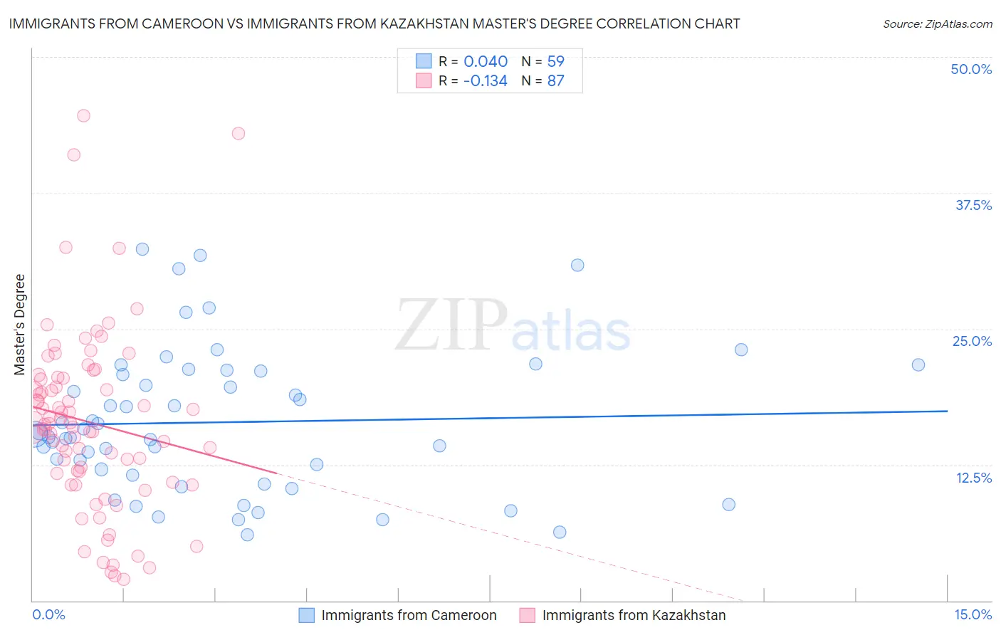 Immigrants from Cameroon vs Immigrants from Kazakhstan Master's Degree
