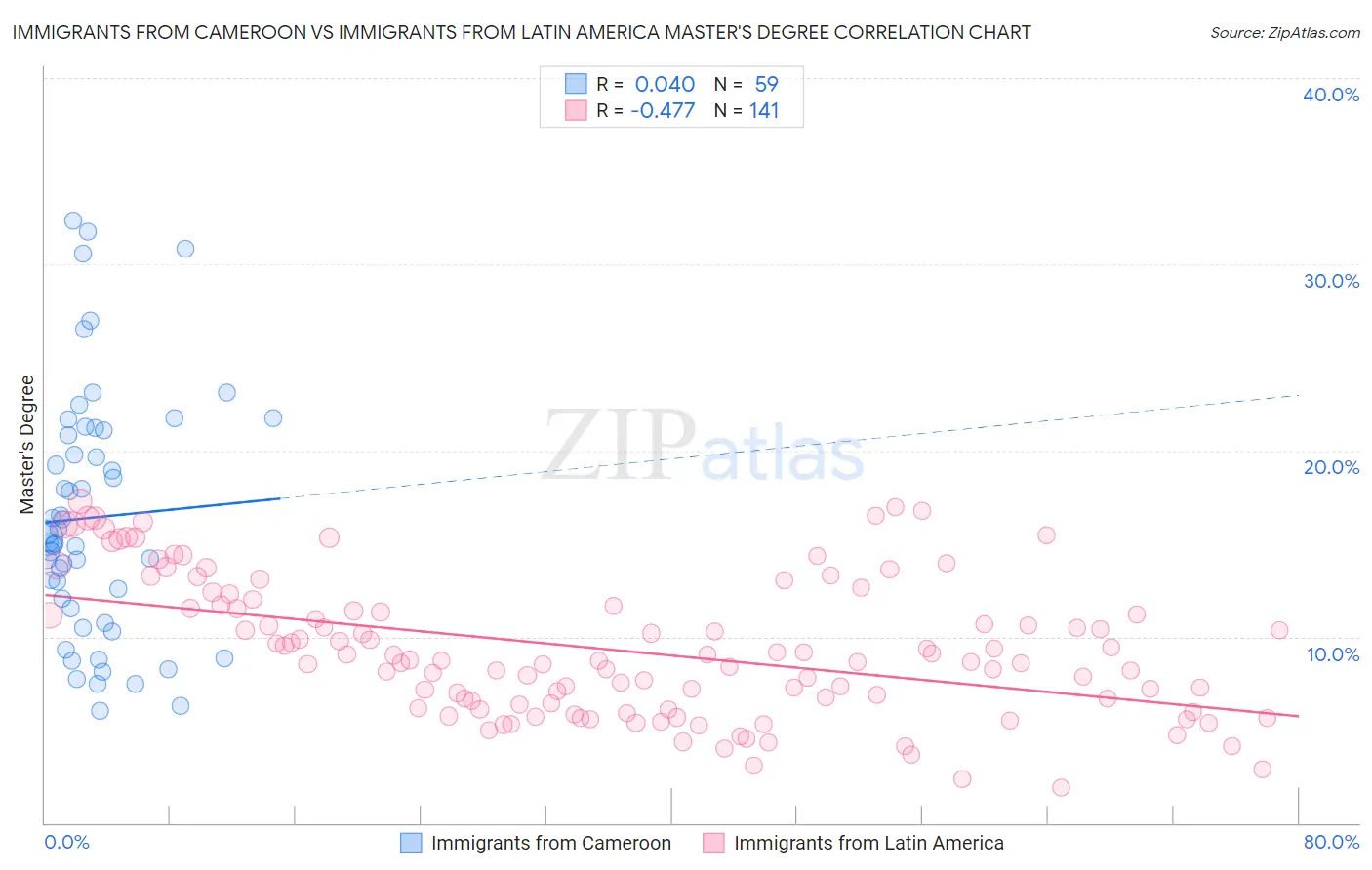 Immigrants from Cameroon vs Immigrants from Latin America Master's Degree
