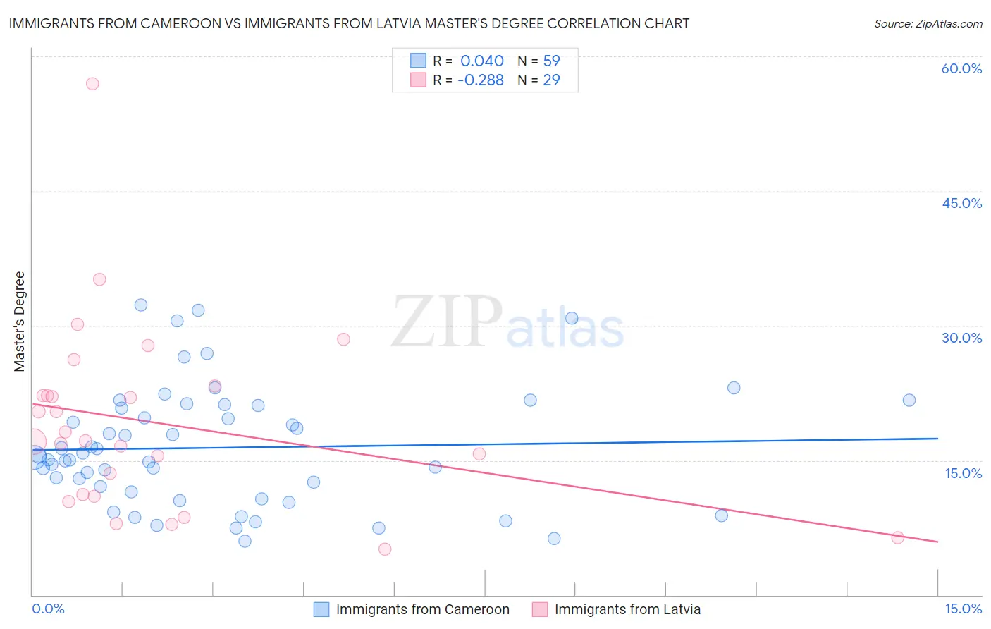 Immigrants from Cameroon vs Immigrants from Latvia Master's Degree