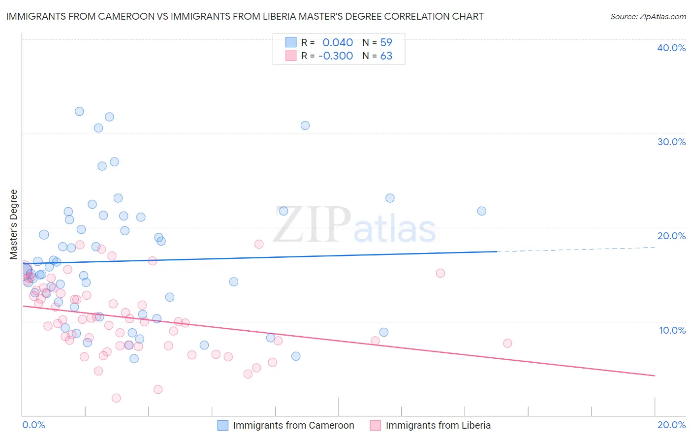 Immigrants from Cameroon vs Immigrants from Liberia Master's Degree