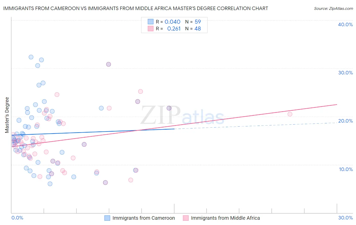 Immigrants from Cameroon vs Immigrants from Middle Africa Master's Degree