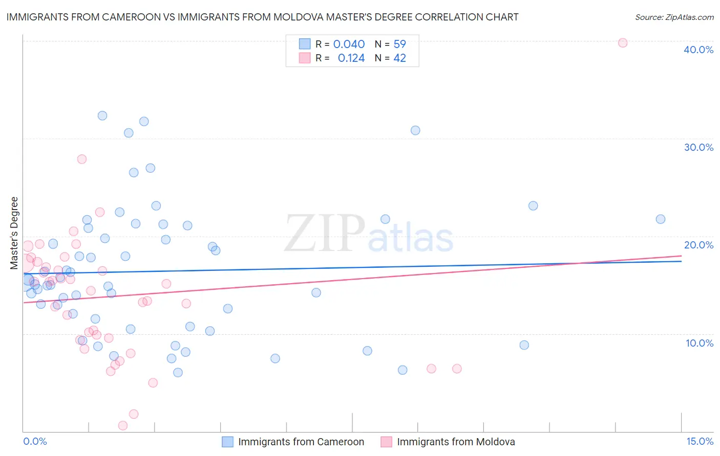 Immigrants from Cameroon vs Immigrants from Moldova Master's Degree
